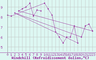 Courbe du refroidissement olien pour Crosby