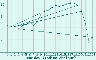 Courbe de l'humidex pour Twenthe (PB)