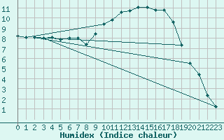 Courbe de l'humidex pour Luxeuil (70)