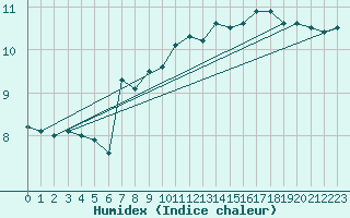 Courbe de l'humidex pour Klippeneck