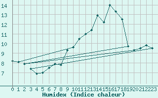 Courbe de l'humidex pour Monte Generoso