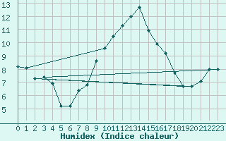 Courbe de l'humidex pour Cardinham