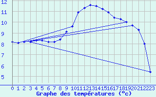 Courbe de tempratures pour Melle (Be)