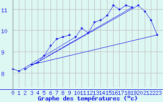 Courbe de tempratures pour Aix-la-Chapelle (All)