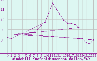 Courbe du refroidissement olien pour Sherkin Island