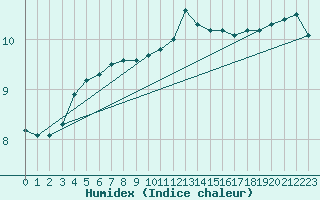 Courbe de l'humidex pour Kinloss