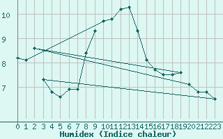 Courbe de l'humidex pour Sebes