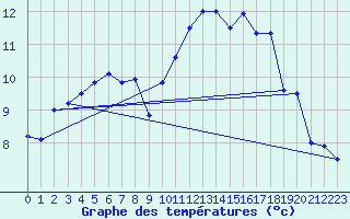 Courbe de tempratures pour Ploudalmezeau (29)