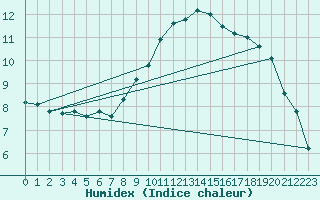 Courbe de l'humidex pour Orlans (45)