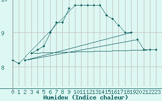 Courbe de l'humidex pour Helsinki Kaisaniemi