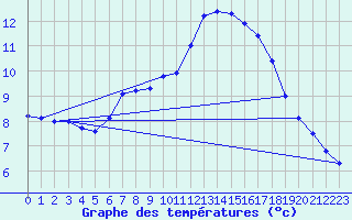 Courbe de tempratures pour Oschatz