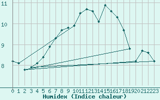 Courbe de l'humidex pour Fichtelberg