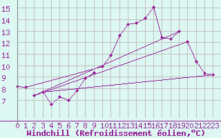 Courbe du refroidissement olien pour Brest (29)
