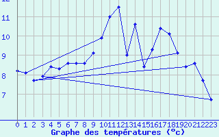 Courbe de tempratures pour Angoulme - Brie Champniers (16)