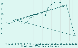 Courbe de l'humidex pour Mont-de-Marsan (40)