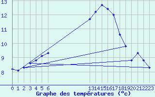 Courbe de tempratures pour Grandfresnoy (60)