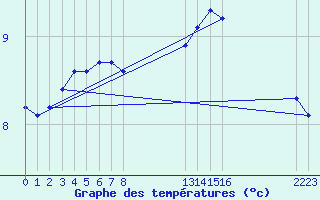 Courbe de tempratures pour Muirancourt (60)