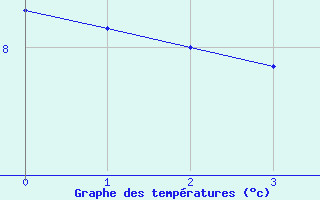 Courbe de tempratures pour Myken