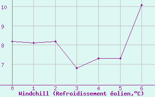 Courbe du refroidissement olien pour Binn