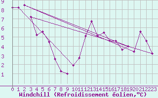 Courbe du refroidissement olien pour Weissenburg