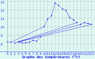 Courbe de tempratures pour Pointe de Socoa (64)