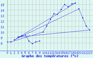 Courbe de tempratures pour Saint-Michel-Mont-Mercure (85)