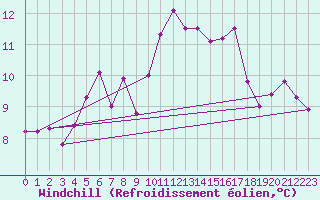 Courbe du refroidissement olien pour Plouguerneau (29)