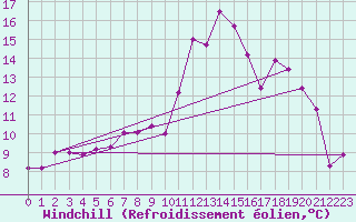 Courbe du refroidissement olien pour Aboyne