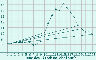 Courbe de l'humidex pour Baron (33)