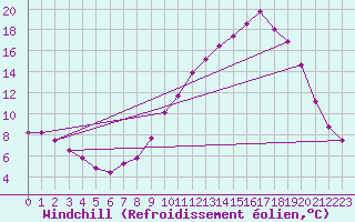 Courbe du refroidissement olien pour Saint-Julien-en-Quint (26)