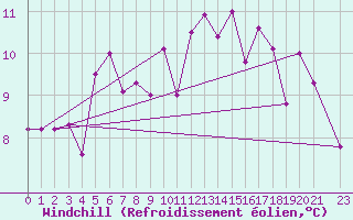 Courbe du refroidissement olien pour Hereford/Credenhill