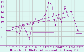 Courbe du refroidissement olien pour Toussus-le-Noble (78)