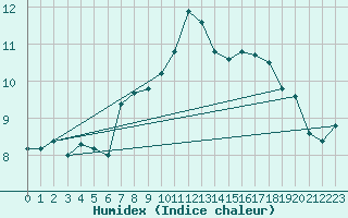 Courbe de l'humidex pour Tain Range