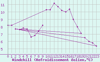 Courbe du refroidissement olien pour Sibiril (29)