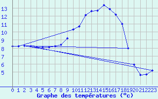 Courbe de tempratures pour Recht (Be)