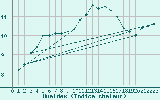 Courbe de l'humidex pour Orlans (45)