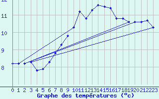 Courbe de tempratures pour Tain Range