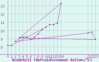 Courbe du refroidissement olien pour Croisette (62)