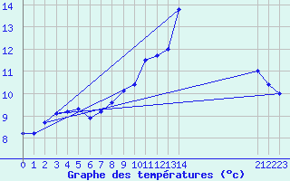 Courbe de tempratures pour Croisette (62)