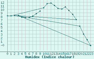 Courbe de l'humidex pour Quickborn