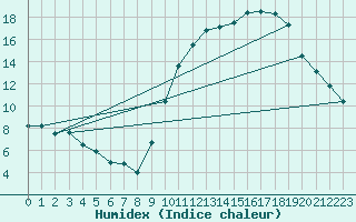 Courbe de l'humidex pour Bourges (18)