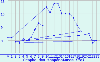 Courbe de tempratures pour Obertauern