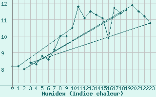 Courbe de l'humidex pour Eggegrund