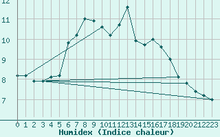 Courbe de l'humidex pour Kempten