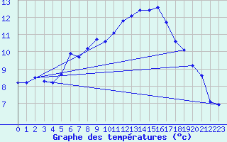 Courbe de tempratures pour Saint-Philbert-de-Grand-Lieu (44)