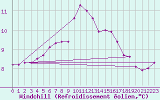 Courbe du refroidissement olien pour Skillinge