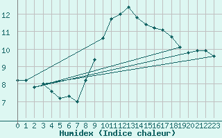 Courbe de l'humidex pour Ploumanac'h (22)