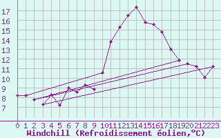 Courbe du refroidissement olien pour Ste (34)