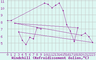 Courbe du refroidissement olien pour La Molina