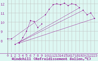 Courbe du refroidissement olien pour la bouée 62001